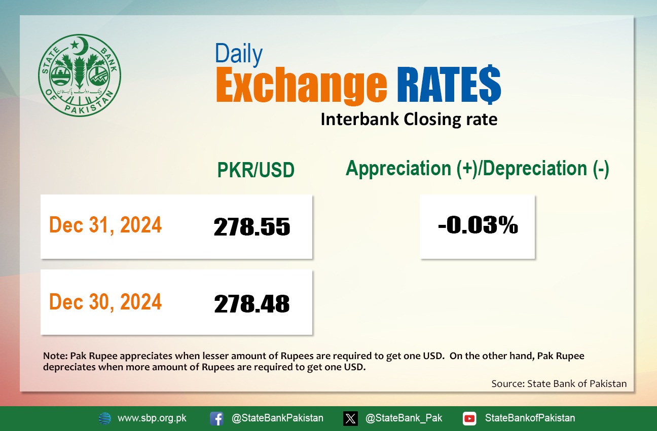 سال 2024پاکستانی روپیہ کی قدر میں ڈالر کے مقابلے میں ایک فیصد اضافہ ریکارڈ 9679