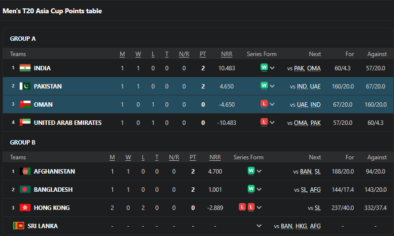 group A